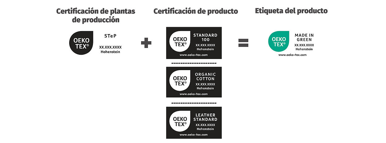 STeP + STANDARD 100 = OEKO-TEX® MADE IN GREEN Etiqueta OEKO-TEX® STeP + STANDARD 100, ORGANIC COTTON o LEATHER STANDARD = etiqueta MADE IN GREEN