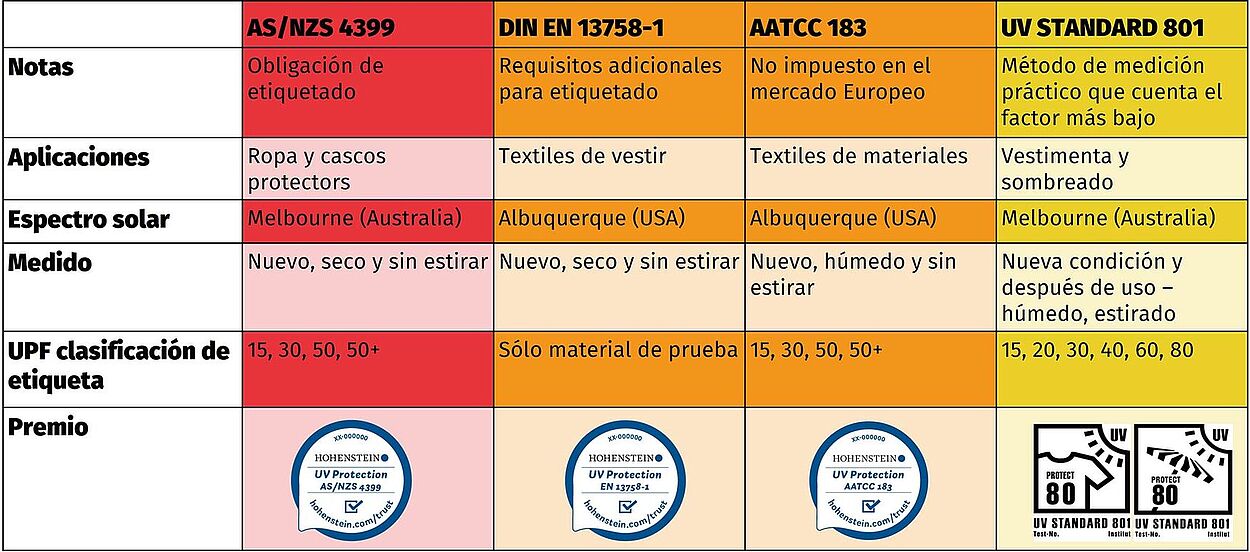 Comparación de estándares de prueba de protección UV textil Gráfico que compara AS/NZS 4399, DIN EN 13758-1, AATCC 183 y UV STANDARD 801 sobre obligaciones, aplicaciones, espectro, qué se mide y clasificaciones UPF
